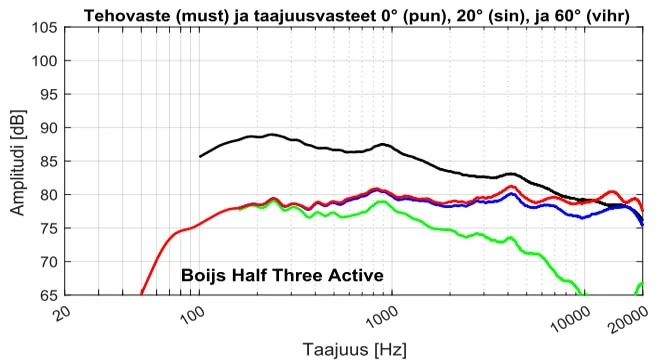 Half Three aktiivi - mittaustulokset