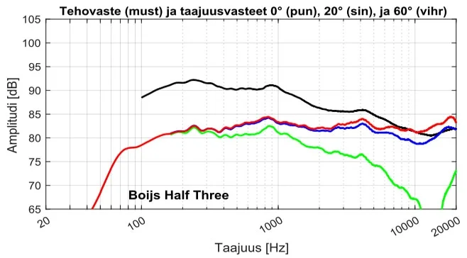 Half Three passiivi - mittaustulokset